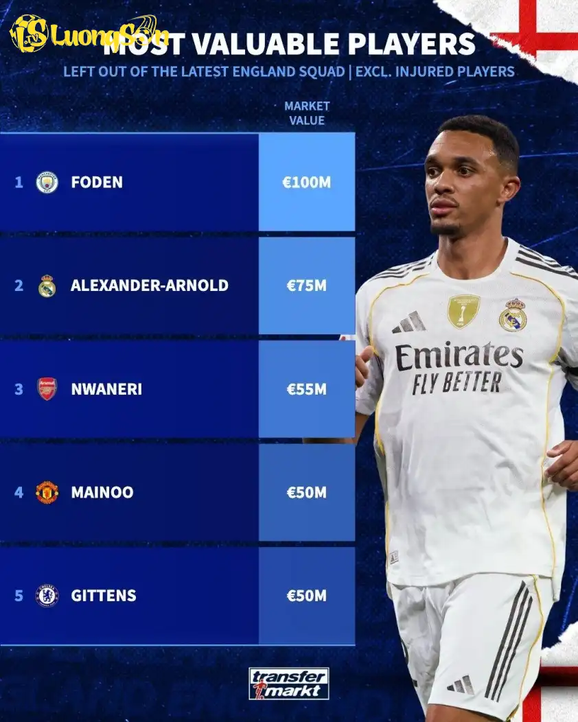 Arnold là cầu thủ Anh đắt giá thứ 2 đã bị HLV Tuchel gạch tên khỏi danh sách triệu tập.