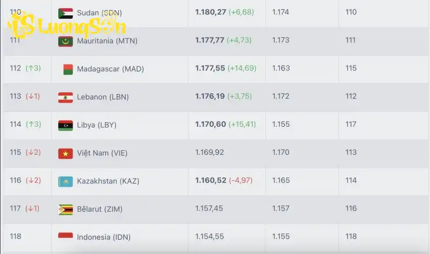 ĐT Việt Nam bị tụt 2 bậc trên BXH FIFA dù không bị trừ điểm